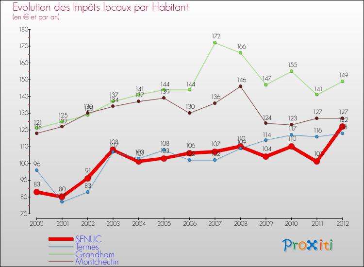 Evolution et montant des impôts locaux par Habitant pour SENUC et les communes proches Comparaison des impôts locaux par habitant pour SENUC et les communes voisines