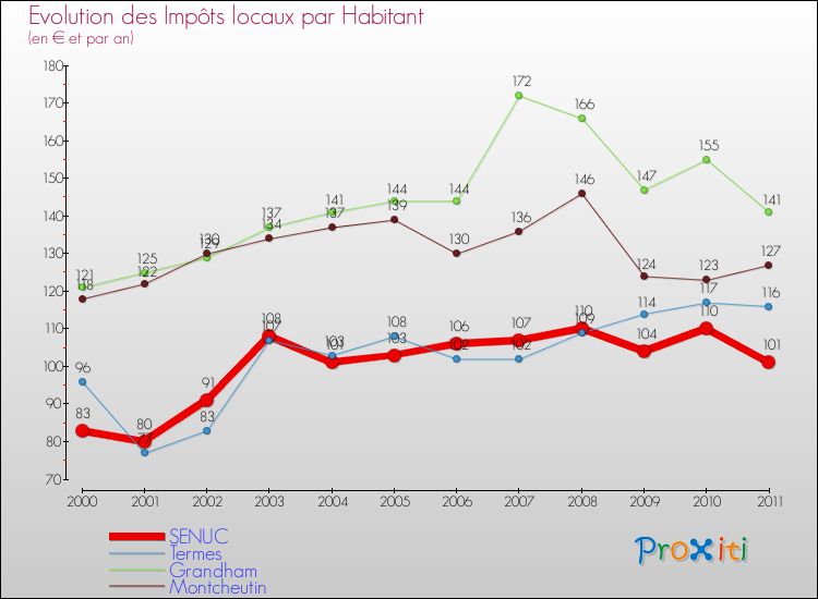Evolution et montant des impôts locaux par Habitant pour SENUC et les communes proches Comparaison des impôts locaux par habitant pour SENUC et les communes voisines
