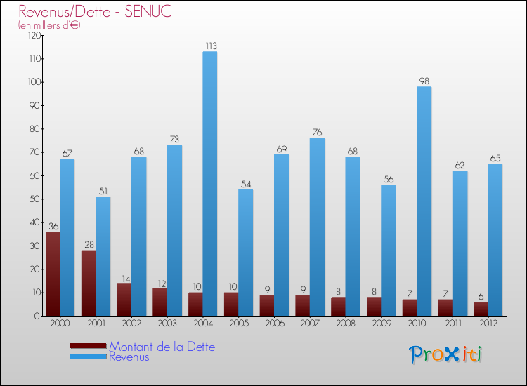 Evolution comparée de la dette et des revenus pour la commune de SENUC de 2000 à 2012 Comparaison de la dette et des revenus pour SENUC de 2000 à 2012