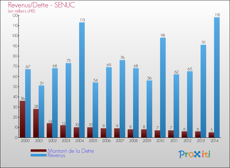 Evolution comparée de la dette et des revenus pour la commune de SENUC de 2000 à 2014 Comparaison de la dette et des revenus pour SENUC de 2000 à 2014
