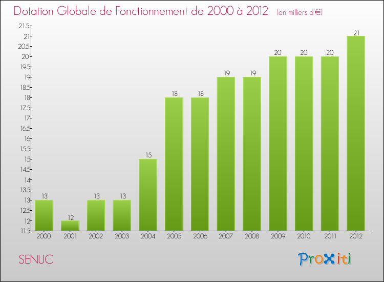 Evolution du montant de la Dotation Globale de Fonctionnement pour la commune de SENUC de 2000 à 2012 Evolution du montant de la Dotation Globale de Fonctionnement pour SENUC de 2000 à 2012