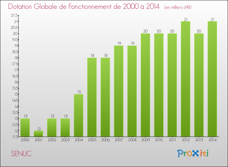 Evolution du montant de la Dotation Globale de Fonctionnement pour la commune de SENUC de 2000 à 2014 Evolution du montant de la Dotation Globale de Fonctionnement pour SENUC de 2000 à 2014