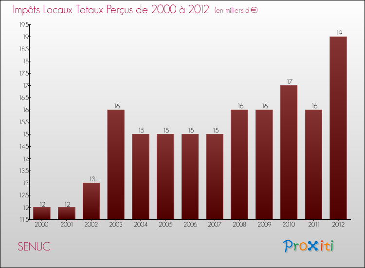 Evolution des Impôts Locaux pour la commune de SENUC de 2000 à 2012 Evolution des Impôts Locaux pour SENUC de 2000 à 2012