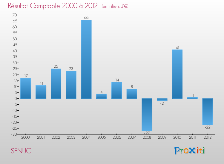 Evolution du résultat comptable pour la commune de SENUC de 2000 à 2012 Evolution du résultat comptable pour SENUC de 2000 à 2012