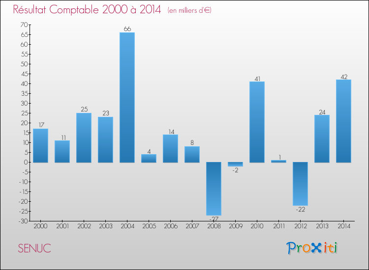Evolution du résultat comptable pour la commune de SENUC de 2000 à 2014 Evolution du résultat comptable pour SENUC de 2000 à 2014