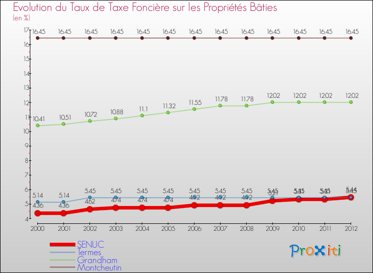 Evolution du taux de la taxe foncière sur le bati pour SENUC et les communes proches de 2000 à 2012 Comparaison des taux de taxe foncière sur le bati pour SENUC et les communes voisines de 2000 à 2012
