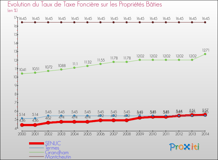 Evolution du taux de la taxe foncière sur le bati pour SENUC et les communes proches de 2000 à 2014 Comparaison des taux de taxe foncière sur le bati pour SENUC et les communes voisines de 2000 à 2014