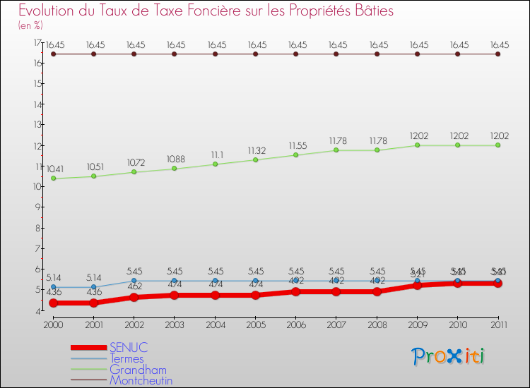 Evolution du taux de la taxe foncière sur le bati pour SENUC et les communes proches Comparaison des taux de taxe foncière sur le bati pour SENUC et les communes voisines