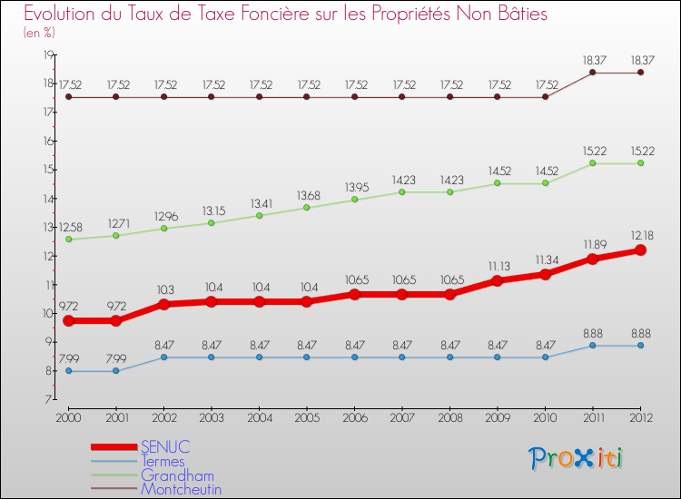 Evolution du taux de la taxe foncière sur les immeubles et terrains non batis pour SENUC et les communes proches de 2000 à 2012 Comparaison des taux de la taxe foncière sur les immeubles et terrains non batis pour SENUC et les communes voisines de 2000 à 2012