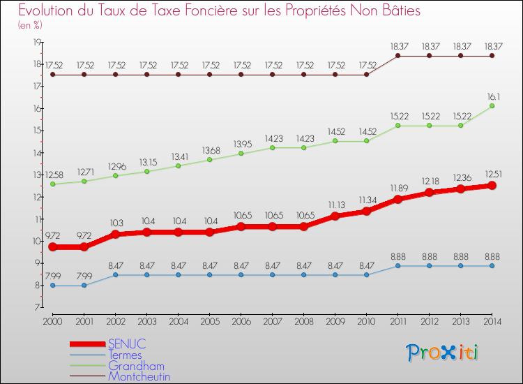 Evolution du taux de la taxe foncière sur les immeubles et terrains non batis pour SENUC et les communes proches de 2000 à 2014 Comparaison des taux de la taxe foncière sur les immeubles et terrains non batis pour SENUC et les communes voisines de 2000 à 2014