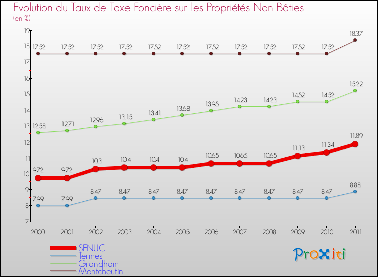 Evolution du taux de la taxe foncière sur les immeubles et terrains non batis pour SENUC et les communes proches Comparaison des taux de la taxe foncière sur les immeubles et terrains non batis pour SENUC et les communes voisines