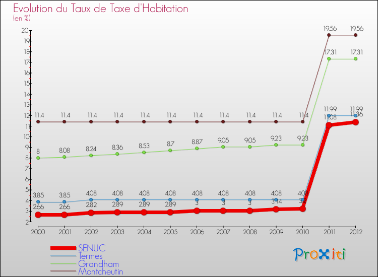 Evolution du taux de la taxe d'habitation pour SENUC et les communes proches Comparaison des taux de la taxe d'habitation pour SENUC et les communes voisines