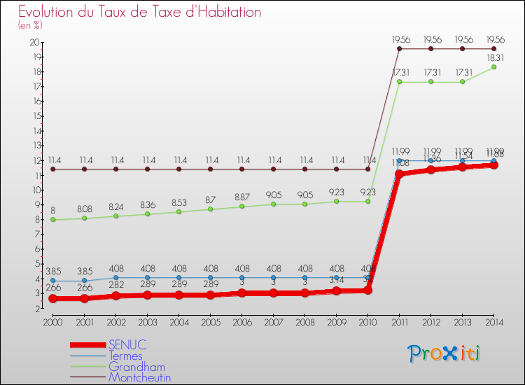 Evolution du taux de la taxe d'habitation pour SENUC et les communes proches de 2000 à 2014 Comparaison des taux de la taxe d'habitation pour SENUC et les communes voisines de 2000 à 2014