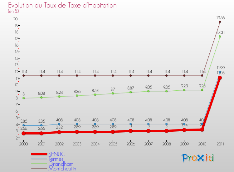 Evolution du taux de la taxe d'habitation pour SENUC et les communes proches Comparaison des taux de la taxe d'habitation pour SENUC et les communes voisines