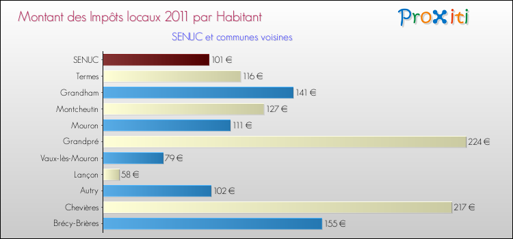 Montant des impôts locaux par Habitant pour SENUC et les communes proches Comparaison des impôts locaux par habitant pour SENUC et les communes voisines