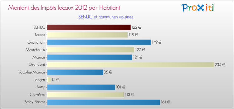 Montant des impôts locaux par Habitant pour SENUC et les communes proches Comparaison des impôts locaux par habitant pour SENUC et les communes voisines