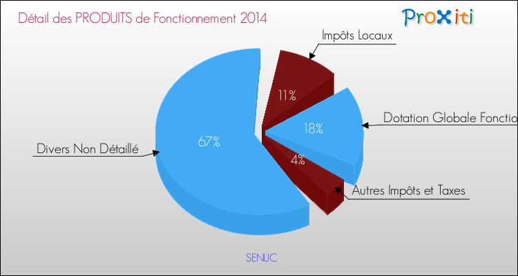 Décomposition du Budget de Fonctionnement 2014 de la commune de SENUC Budget de Fonctionnement 2014 pour la commune de SENUC