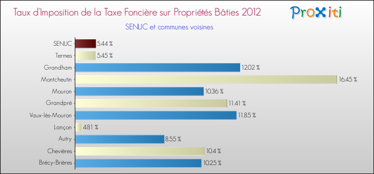 Taux d'imposition de la taxe foncière sur le bati 2012 pour SENUC et les communes proches Comparaison des taux d'imposition de la taxe foncière sur le bati 2012 pour SENUC et les communes voisines