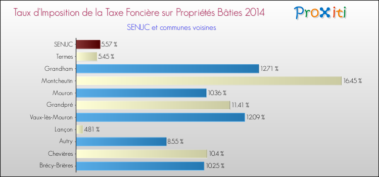 Taux d'imposition de la taxe foncière sur le bati 2014 pour SENUC et les communes proches Comparaison des taux d'imposition de la taxe foncière sur le bati 2014 pour SENUC et les communes voisines