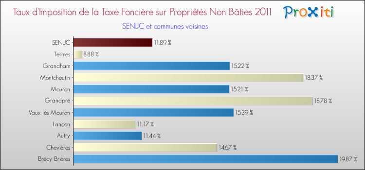 Taux d'imposition de la taxe foncière sur les immeubles et terrains non batis 2011 pour SENUC et les communes proches Comparaison des taux d'imposition de la taxe foncière sur les immeubles et terrains non batis 2011 pour SENUC et les communes voisines