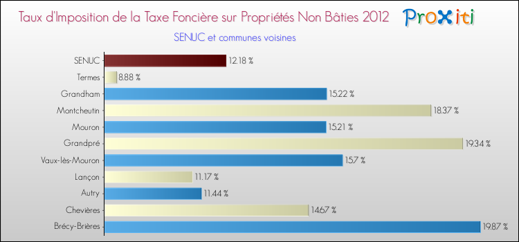 Taux d'imposition de la taxe foncière sur les immeubles et terrains non batis 2012 pour SENUC et les communes proches Comparaison des taux d'imposition de la taxe foncière sur les immeubles et terrains non batis 2012 pour SENUC et les communes voisines