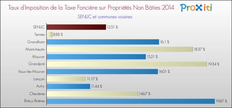 Taux d'imposition de la taxe foncière sur les immeubles et terrains non batis 2014 pour SENUC et les communes proches Comparaison des taux d'imposition de la taxe foncière sur les immeubles et terrains non batis 2014 pour SENUC et les communes voisines