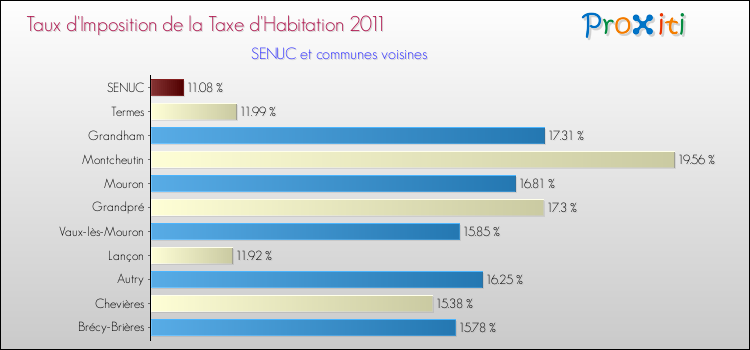 Taux d'imposition de la taxe d'habitation 2011 pour SENUC et les communes proches Comparaison des taux d'imposition de la taxe d'habitation 2011 pour SENUC et les communes voisines