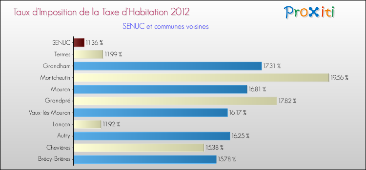 Taux d'imposition de la taxe d'habitation 2012 pour SENUC et les communes proches Comparaison des taux d'imposition de la taxe d'habitation 2012 pour SENUC et les communes voisines