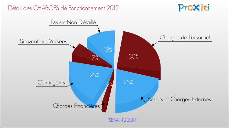 Décomposition des Charges de Fonctionnement 2012 de la commune de SERAINCOURT Charges de Fonctionnement 2012 pour la commune de SERAINCOURT