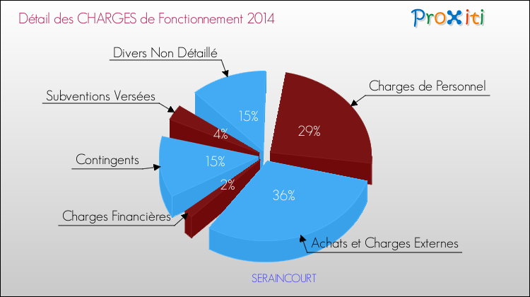 Décomposition des Charges de Fonctionnement 2014 de la commune de SERAINCOURT Charges de Fonctionnement 2014 pour la commune de SERAINCOURT