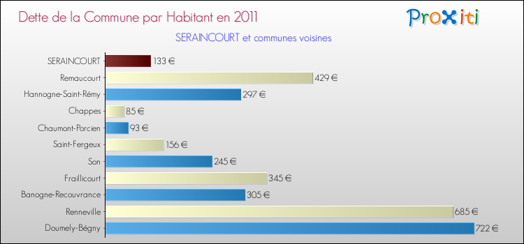 Dette par habitant de la commune en 2011 pour SERAINCOURT et les communes proches Comparaison de la dette par habitant de la commune en 2011 pour SERAINCOURT et les communes voisines