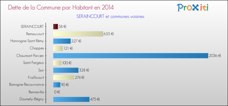 Dette par habitant de la commune en 2014 pour SERAINCOURT et les communes proches Comparaison de la dette par habitant de la commune en 2014 pour SERAINCOURT et les communes voisines
