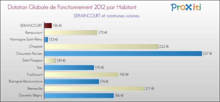 Montant des dotations globales de fonctionnement DGF par Habitant pour SERAINCOURT et les communes proches Comparaison des des dotations globales de fonctionnement DGF par habitant pour SERAINCOURT et les communes voisines