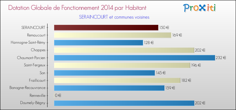 Montant des dotations globales de fonctionnement DGF par Habitant pour SERAINCOURT et les communes proches en 2014. Comparaison des des dotations globales de fonctionnement DGF par habitant pour SERAINCOURT et les communes voisines en 2014.