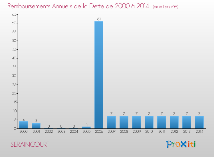 Evolution de l'annuité de la dette pour la commune de SERAINCOURT de 2000 à 2014 Annuités de la dette pour SERAINCOURT de 2000 à 2014