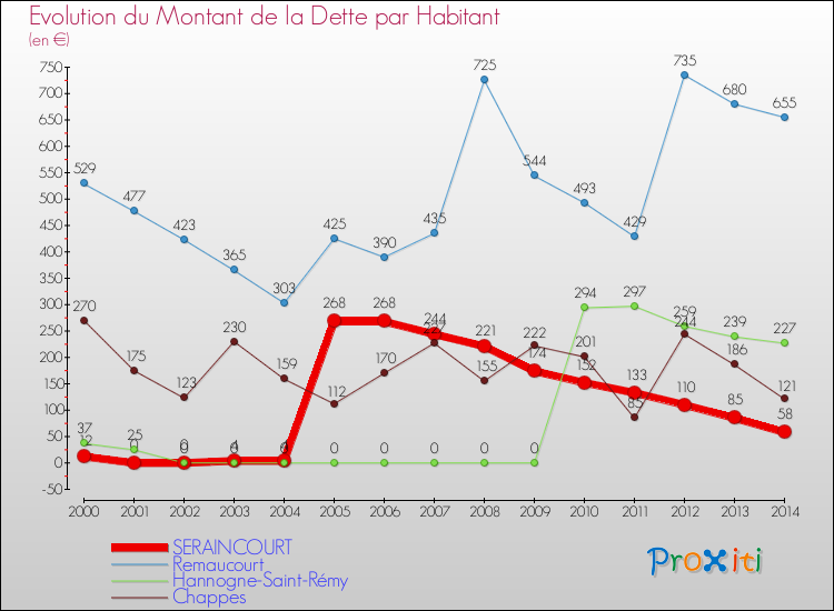 Evolution de la dette par habitant pour la commune de SERAINCOURT et les communes proches de 2000 à 2014 Comparaison de la dette par habitant pour SERAINCOURT et les communes voisines de 2000 à 2014