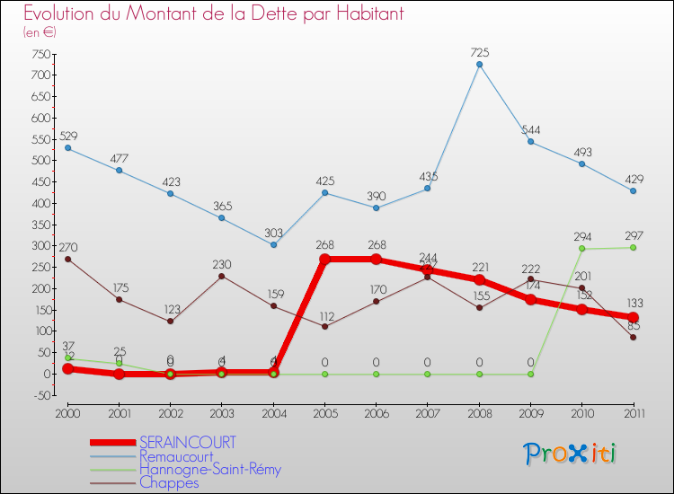 Evolution de la dette par habitant pour la commune de SERAINCOURT et les communes proches Comparaison de la dette par habitant pour SERAINCOURT et les communes voisines