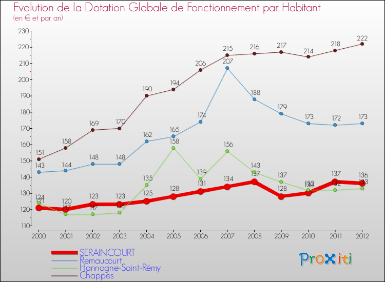 Evolution et montant de la dotation globale de fonctionnement par Habitant pour SERAINCOURT et les communes proches Comparaison des dotations globales de fonctionnement par habitant pour SERAINCOURT et les communes voisines