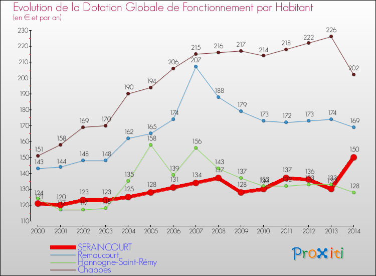 Evolution et montant de la dotation globale de fonctionnement par Habitant pour SERAINCOURT et les communes proches de 2000 à 2014. Comparaison des dotations globales de fonctionnement par habitant pour SERAINCOURT et les communes voisines de 2000 à 2014.