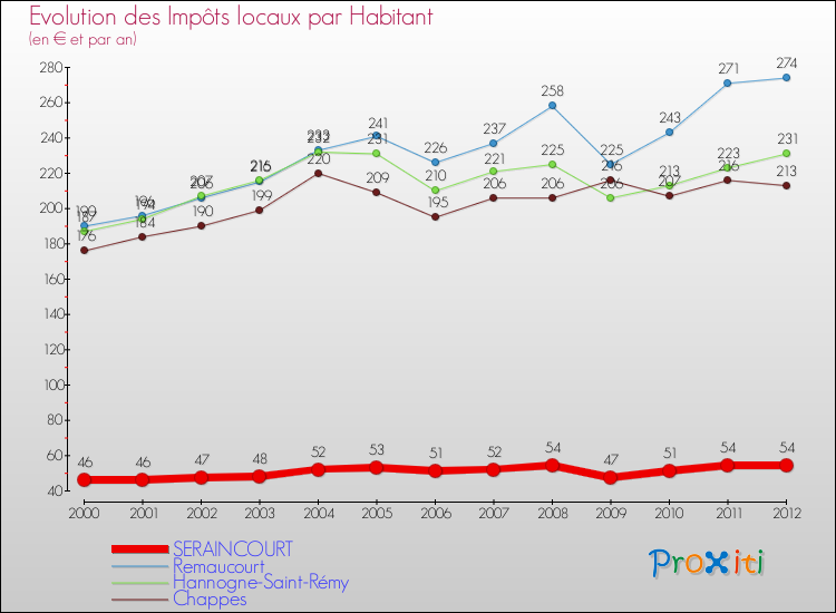 Evolution et montant des impôts locaux par Habitant pour SERAINCOURT et les communes proches Comparaison des impôts locaux par habitant pour SERAINCOURT et les communes voisines