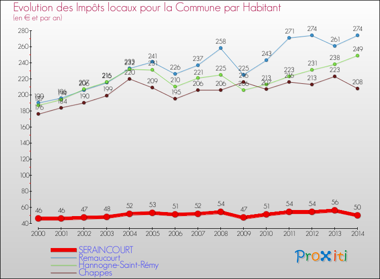 Evolution et montant des impôts locaux par Habitant pour SERAINCOURT et les communes proches de 2000 à 2014 Comparaison des impôts locaux par habitant pour SERAINCOURT et les communes voisines de 2000 à 2014