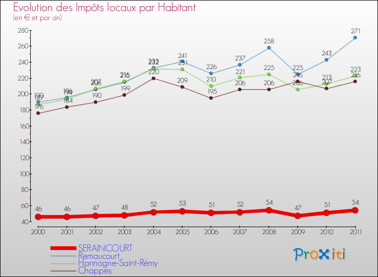 Evolution et montant des impôts locaux par Habitant pour SERAINCOURT et les communes proches Comparaison des impôts locaux par habitant pour SERAINCOURT et les communes voisines