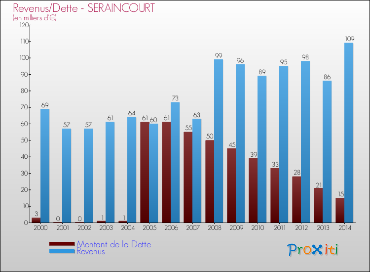 Evolution comparée de la dette et des revenus pour la commune de SERAINCOURT de 2000 à 2014 Comparaison de la dette et des revenus pour SERAINCOURT de 2000 à 2014