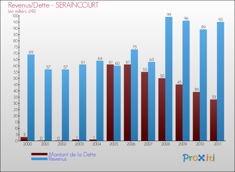 Evolution comparée de la dette et des revenus pour la commune de SERAINCOURT de 2000 à 2011 Comparaison de la dette et des revenus pour SERAINCOURT de 2000 à 2011