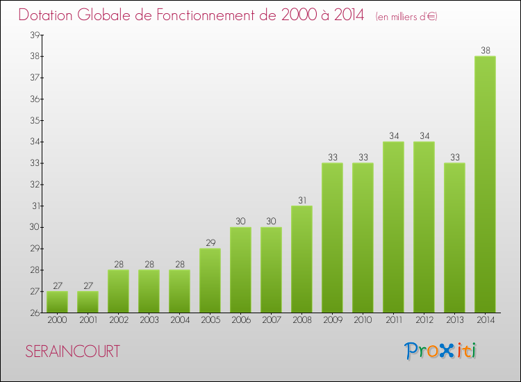 Evolution du montant de la Dotation Globale de Fonctionnement pour la commune de SERAINCOURT de 2000 à 2014 Evolution du montant de la Dotation Globale de Fonctionnement pour SERAINCOURT de 2000 à 2014