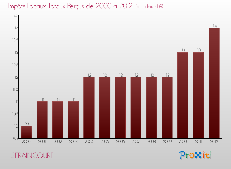 Evolution des Impôts Locaux pour la commune de SERAINCOURT de 2000 à 2012 Evolution des Impôts Locaux pour SERAINCOURT de 2000 à 2012