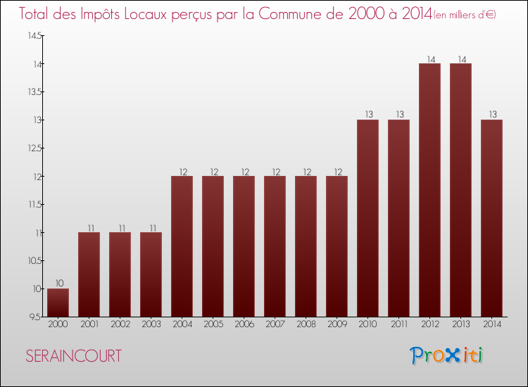 Evolution des Impôts Locaux pour la commune de SERAINCOURT de 2000 à 2014 Evolution des Impôts Locaux pour SERAINCOURT de 2000 à 2014