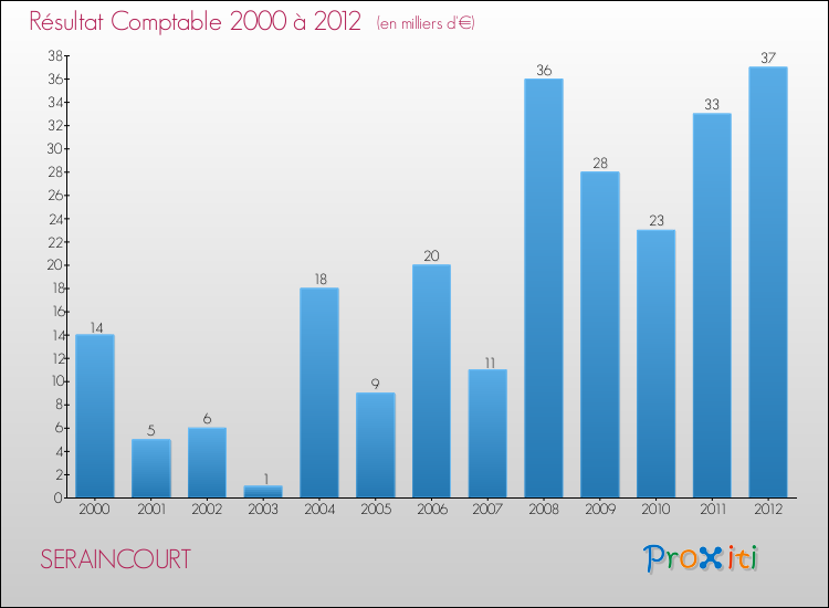 Evolution du résultat comptable pour la commune de SERAINCOURT de 2000 à 2012 Evolution du résultat comptable pour SERAINCOURT de 2000 à 2012