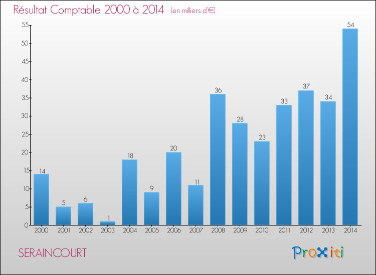 Evolution du résultat comptable pour la commune de SERAINCOURT de 2000 à 2014 Evolution du résultat comptable pour SERAINCOURT de 2000 à 2014