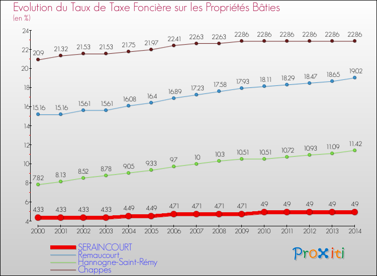 Evolution du taux de la taxe foncière sur le bati pour SERAINCOURT et les communes proches de 2000 à 2014 Comparaison des taux de taxe foncière sur le bati pour SERAINCOURT et les communes voisines de 2000 à 2014